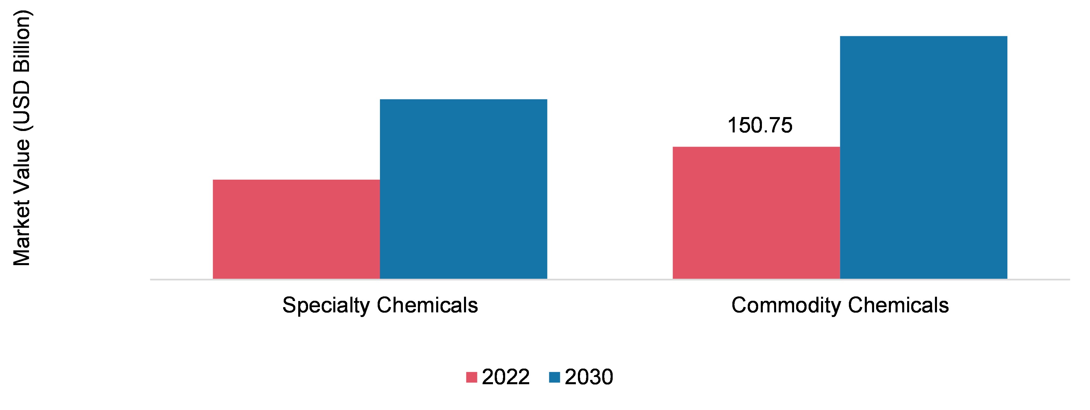 CHEMICAL DISTRIBUTION MARKET, BY PRODUCT, 2022 & 2030 (USD BILLION)