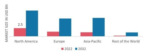 CHEMINFORMATICS MARKET SHARE BY REGION 2022