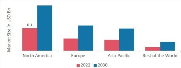 CHIKUNGUNYA VACCINE MARKET SHARE BY REGION 2022