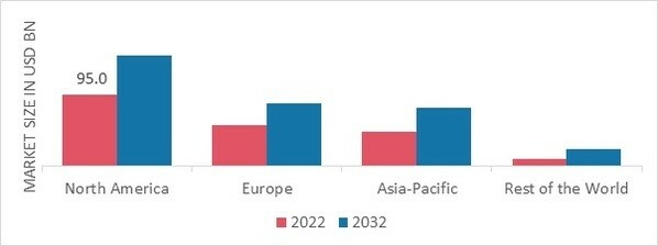 CHILD CARE MARKET SHARE BY REGION 2022