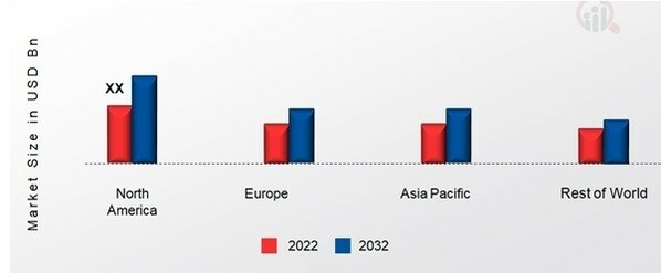 CHILD REHABILITATION MARKET SHARE BY REGION 2022