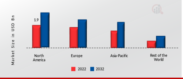 Ball Bearing Market Share by Region 2022 (%)