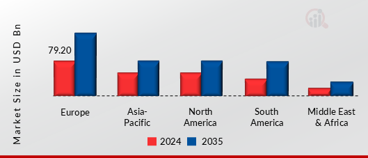 CHOCOLATE PRODUCTS MARKET VALUE BY REGION 2024 AND 2035