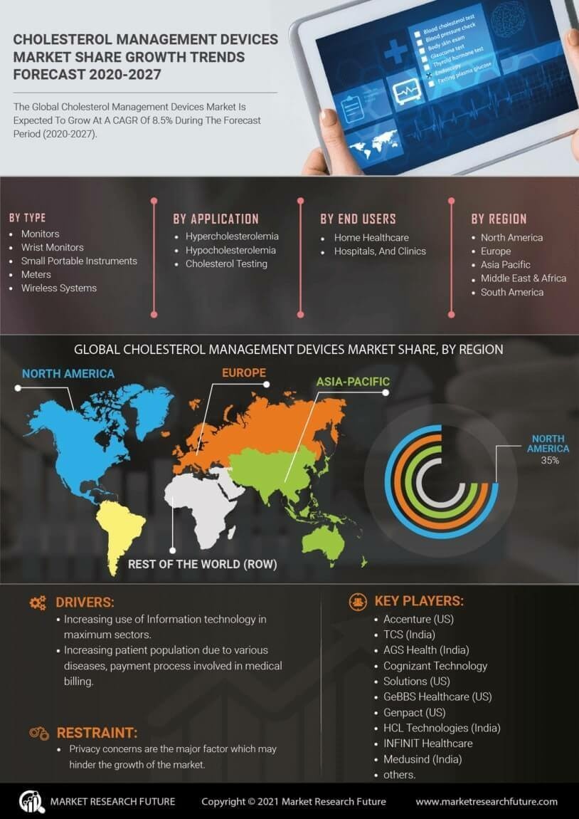 Cholesterol Management Devices Market