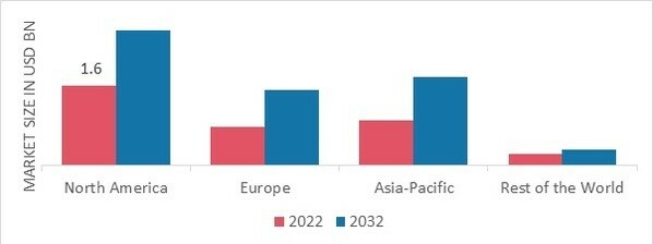 CHORDOMA DISEASE MARKET SHARE BY REGION 2022