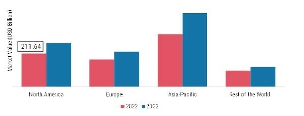 CIGARETTE MARKET SHARE BY REGION 2022 