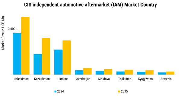 Independent Automotive Aftermarket (IAM) of the CIS countries