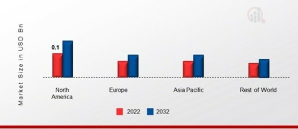 CITIZEN BAND RADIO MARKET SHARE BY REGION 2022