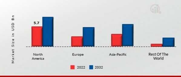 CIVIL HELICOPTER MARKET SHARE BY REGION 2022 