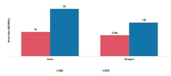 CLEAR ALIGNERS MARKET SIZE, BY AGE, 2022 & 2032