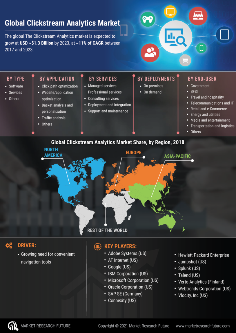 Clickstream Analytics Market