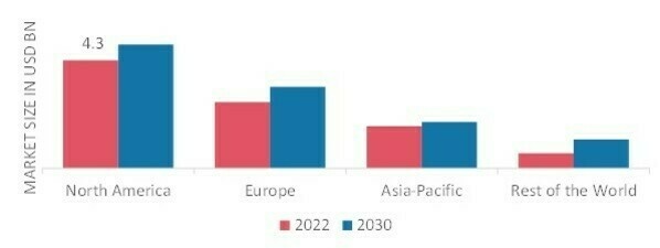 CLINICAL NUTRITION MARKET SHARE BY REGION 2022