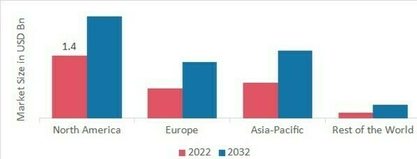 CLINICAL PRACTICE MANAGEMENT SOFTWARE MARKET SHARE BY REGION 2022