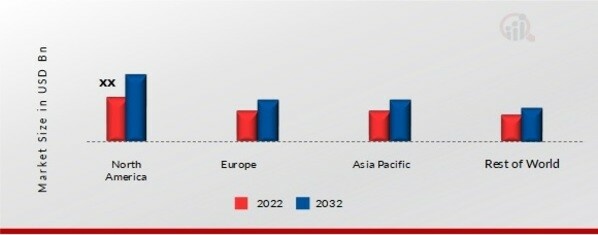 CLOSED CELL FOAM MARKET SHARE BY REGION 2022