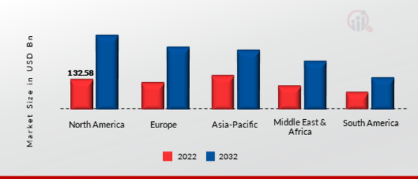 CLOUD-BASED QUANTUM COMPUTING MARKET SHARE BY REGION, 2022 & 2032