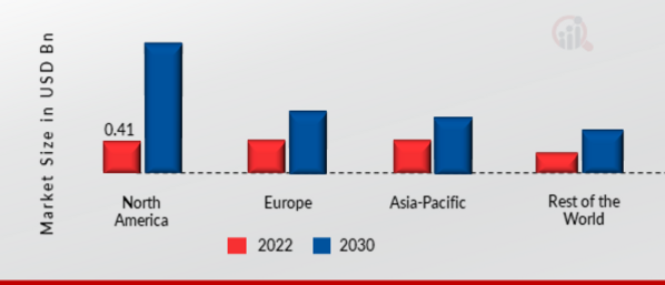 CLOUD API MARKET SHARE BY REGION 2022