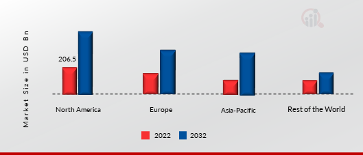 CLOUD COMPUTING MARKET SHARE BY REGION 2022 (USD Billion)