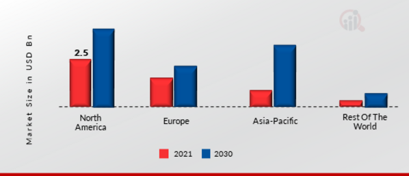 CLOUD HIGH PERFORMANCE COMPUTING MARKET  SHARE BY REGION 2022