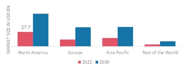 CLOUD MANAGED SERVICES MARKET SHARE BY REGION 2022 
