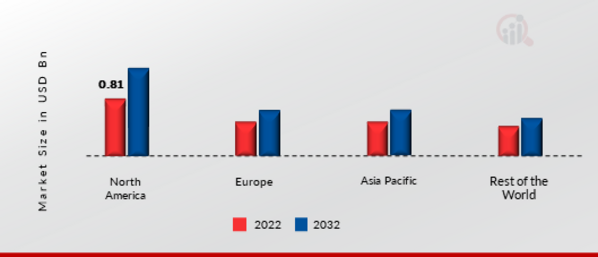 CLOUD SANDBOXING MARKET SHARE BY REGION 2022