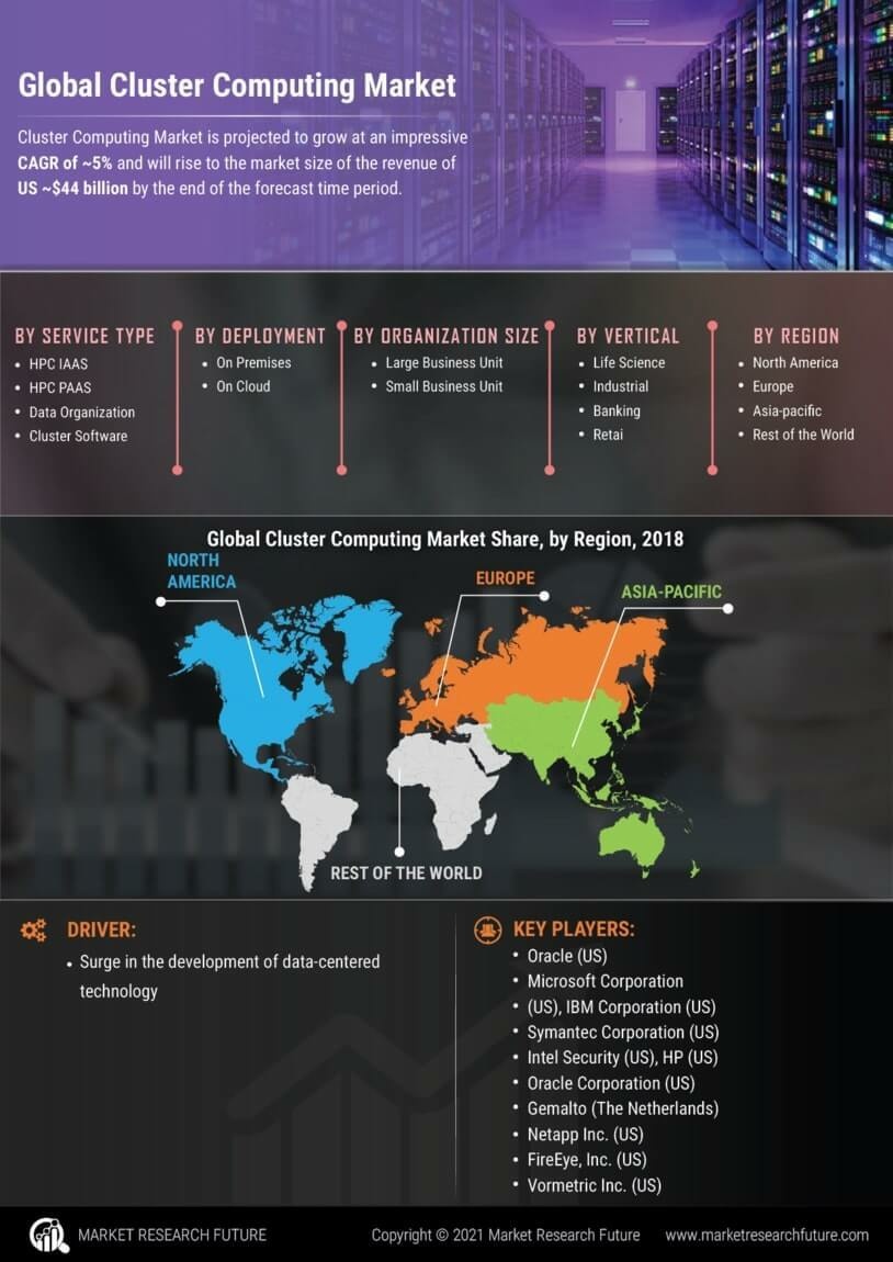 Cluster Computing Market