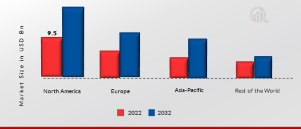 CMOS and sCMOS Image Sensor Market SHARE BY REGION 2022