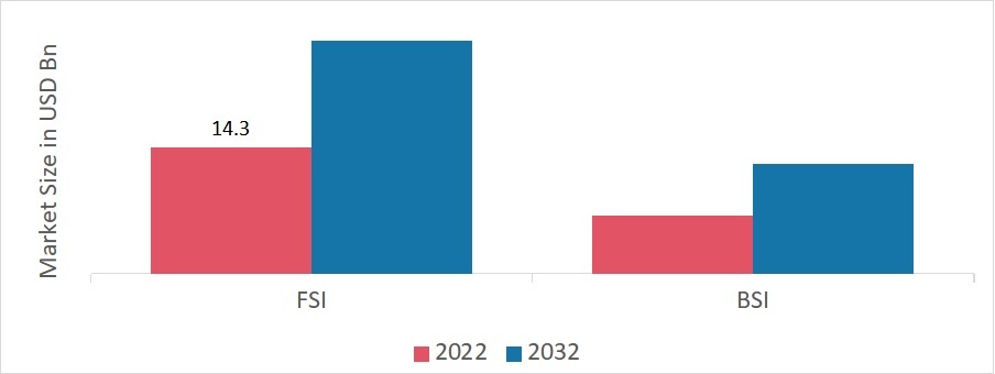 CMOS and sCMOS Image Sensor Market, by Technology, 2022 & 2032