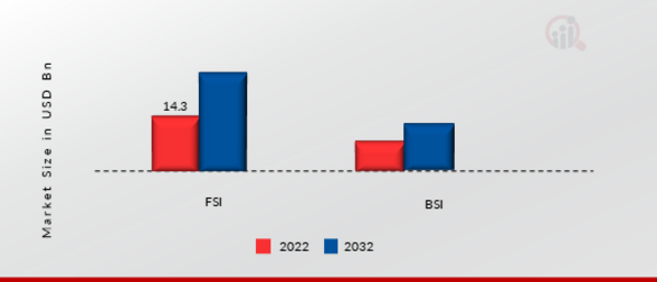 CMOS and sCMOS Image Sensor Market, by Technology, 2022 & 203