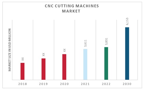 CNC Cutting Machines Market Overview