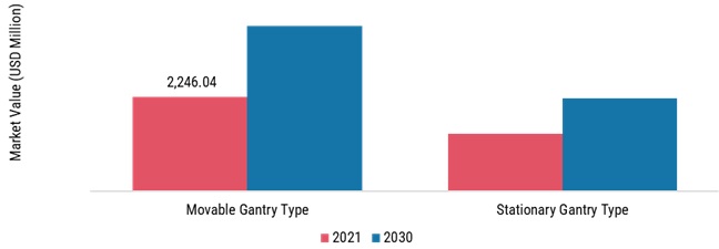 CNC Cutting Machines Market, by Type, 2021 & 2030