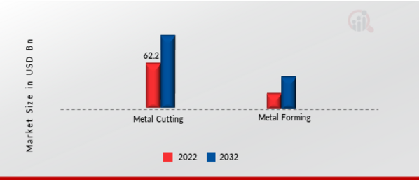 CNC Machine Market by Type, 2022 & 2032 (USD Billion)