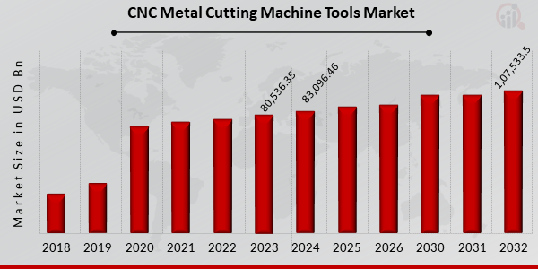 CNC Metal Cutting Machine Tools Market Overview