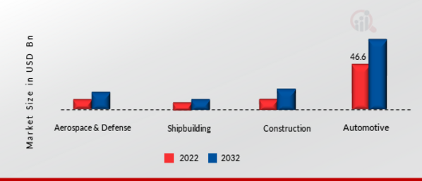 CNC Metal Cutting Machine Tools Market, by Application, 2022 & 2032