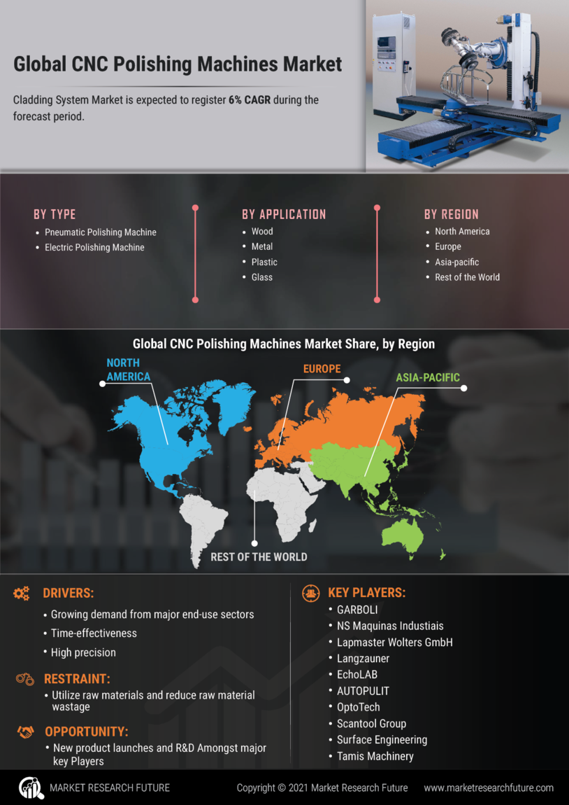 CNC Polishing Machines Market