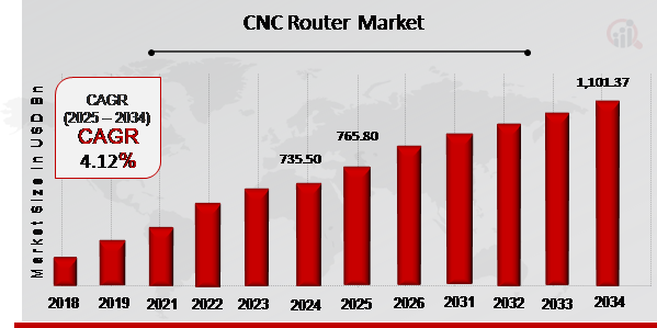 CNC Router Market Overview