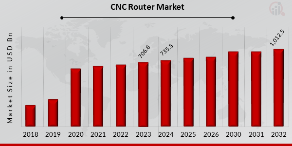 CNC Router Market Overview