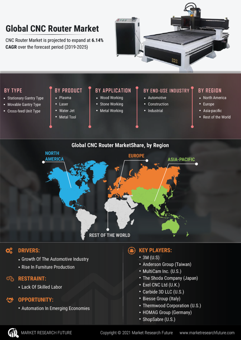 CNC Router Market