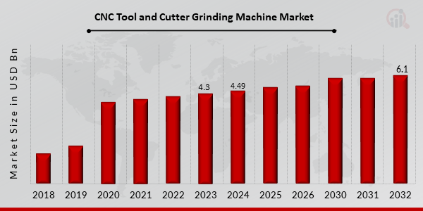 CNC Tool and Cutter Grinding Machine Market Overview