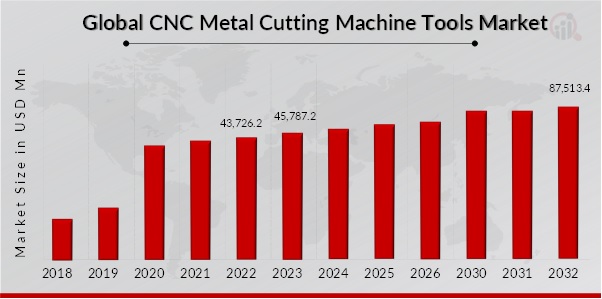 CNC metal cutting machine tools Market Overview
