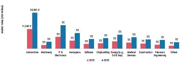 CNC metal cutting machine tools Market, by Application, 2023 & 2032 