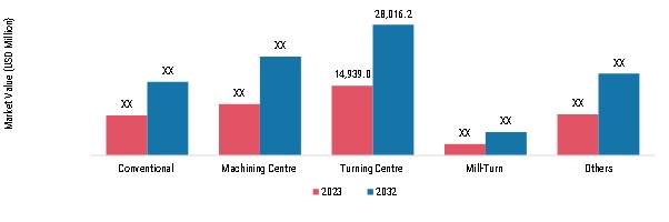 CNC metal cutting machine tools Market, by Machine Type, 2023 & 2032