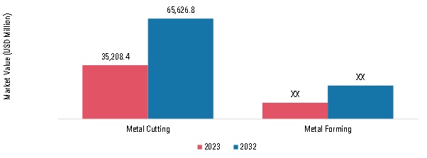 CNC metal cutting machine tools Market, by Tool, 2023 & 2032