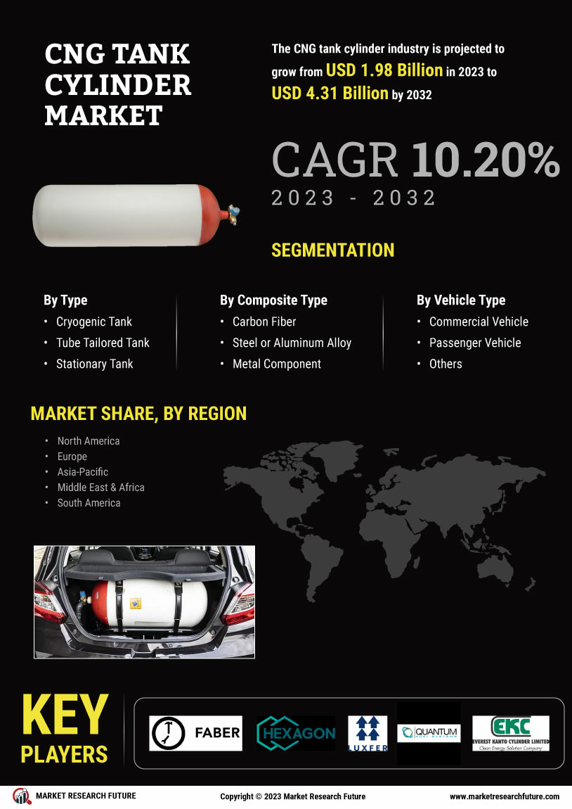 CNG Tank Cylinder Market 