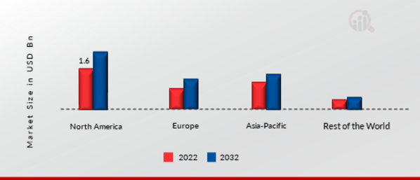 CNG Compressor Market Share By Region