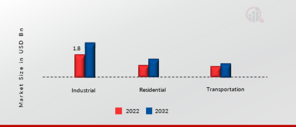 CNG Compressor Market, by Application