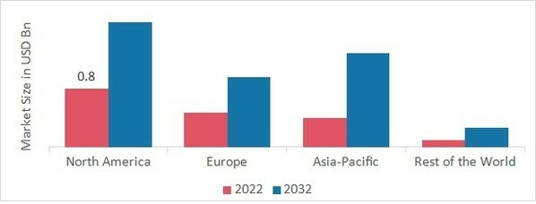 CNG TANK CYLINDER MARKET SHARE BY REGION 2022