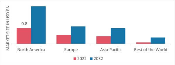 CNG Tanks Market Share By Region 2022 (USD Billion)
