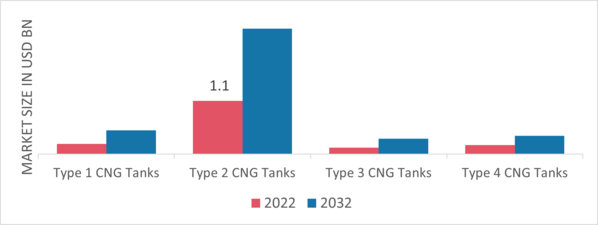CNG Tanks Market, by Type, 2022 & 2032 (USD Billion)