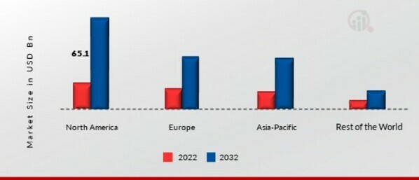 CNG Vehicles Market Share By Region 2022