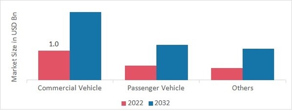 CNG tank cylinder Market, by Vehicle Type, 2022 & 2032
